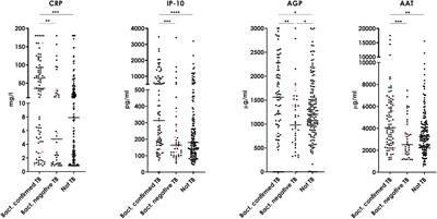 Acute phase proteins and IP-10 in plasma for tuberculosis diagnosis